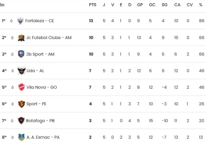 Botafogo-PB visita a UDA em busca da primeira vitória no Campeonato Brasileiro  Feminino Série A2