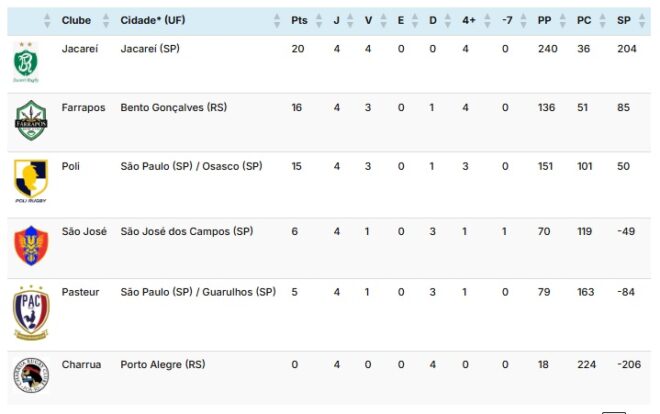 Rugby da região teve vitória do Jacareí em clássico 2 Rugby da região teve vitória do Jacareí em clássico 2