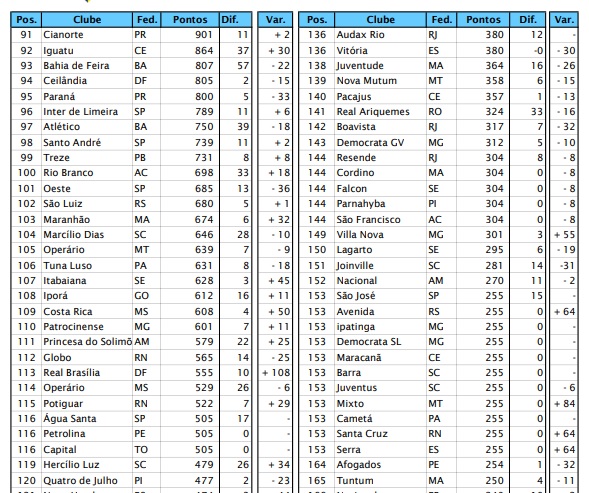 São José reaparece no ranking da CBF 5 São José reaparece no ranking da CBF 4