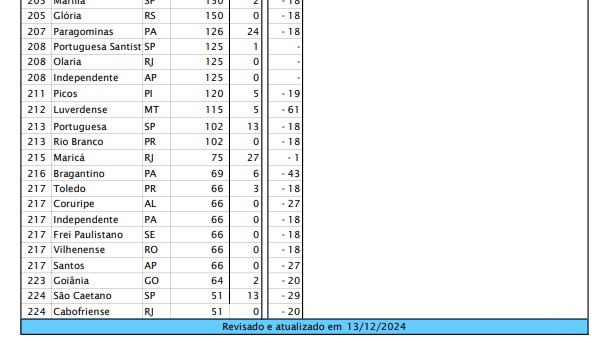 São José reaparece no ranking da CBF 8 São José reaparece no ranking da CBF 7