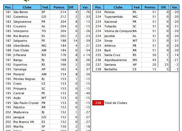 São José reaparece no ranking da CBF 7 São José reaparece no ranking da CBF 6