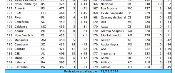 São José reaparece no ranking da CBF 6 São José reaparece no ranking da CBF 5