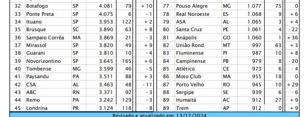 São José reaparece no ranking da CBF 4 São José reaparece no ranking da CBF 3