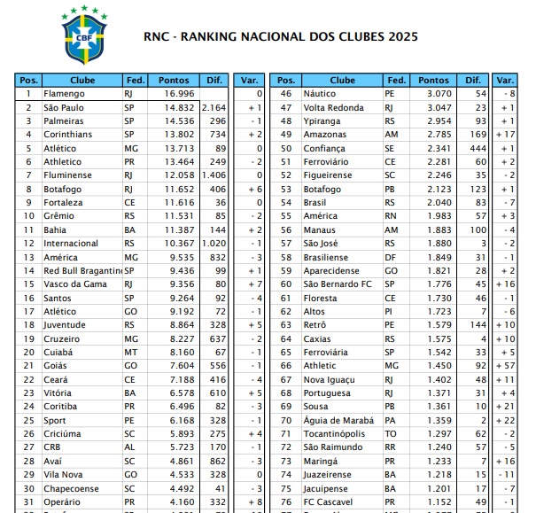 São José reaparece no ranking da CBF 3 São José reaparece no ranking da CBF 2