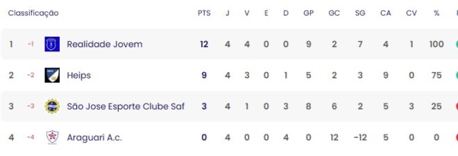 Futebol feminino da região segue no Brasileiro 5 Futebol feminino da região segue no Brasileiro 4