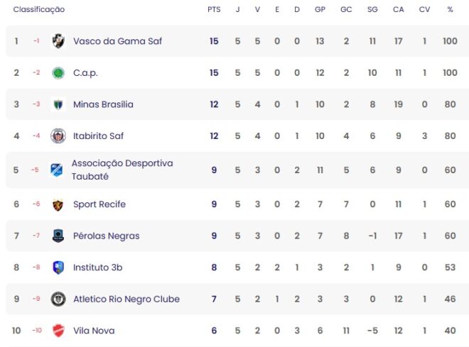 Futebol feminino da região segue no Brasileiro 2 Futebol feminino da região segue no Brasileiro 2