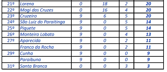 Joseenses fecham Jogos Regionais com recorde 3 Joseenses fecham Jogos Regionais com recorde 3