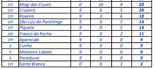 Joseenses classificam todas as equipes aos Jogos Abertos 3