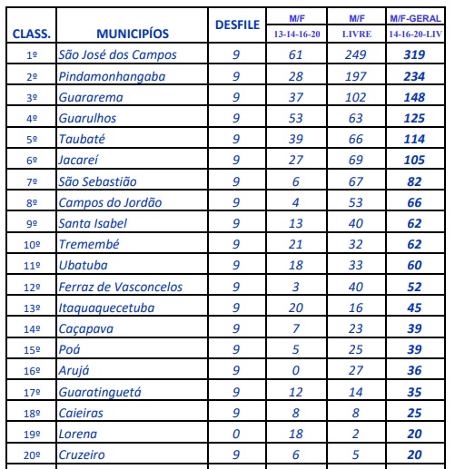 Joseenses buscam novas conquistas nos Regionais 2 Joseenses buscam novas conquistas nos Regionais 2