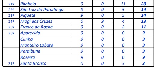 São José antrecipa conquista do título nos Regionais 3 São José antrecipa conquista do título nos Regionais 3