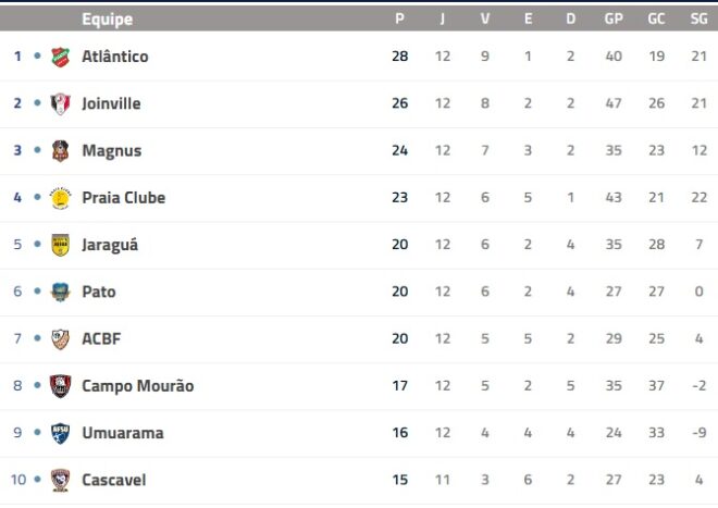 São José Futsal recebe o Corinthians em jogo crucial 2 São José Futsal recebe o Corinthians em jogo crucial 2