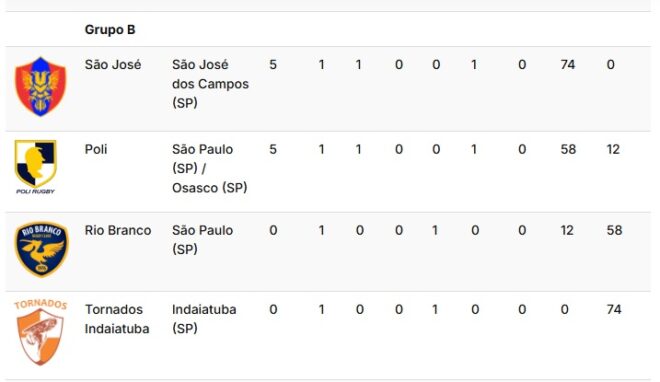 Times de rugby da região jogam pelo Brasileiro 3 Times de rugby da região jogam pelo Brasileiro 3
