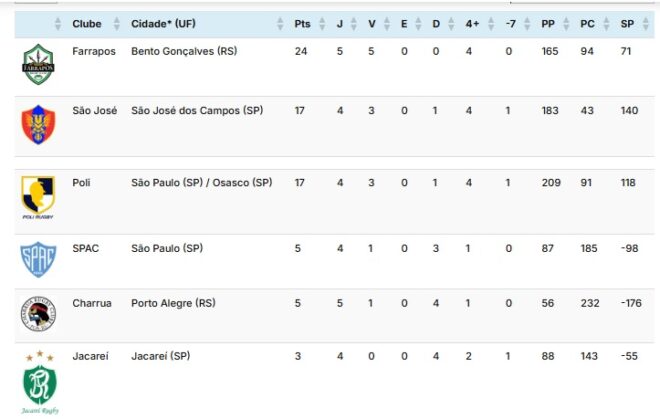 Rugby da região teve rodada de resultados ruins 2