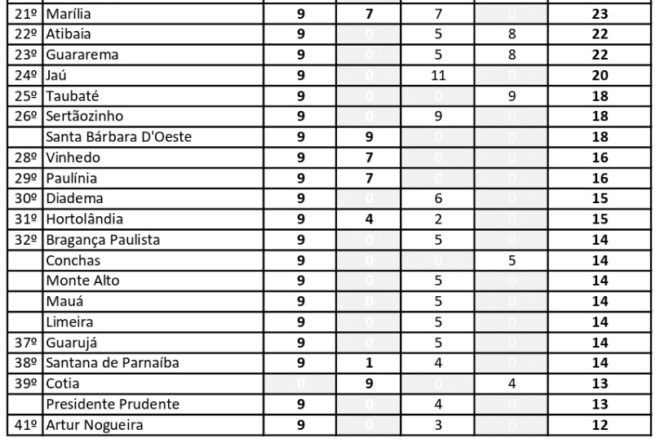 Joseenses seguem rumo ao octa nos Jogos Abertos 4