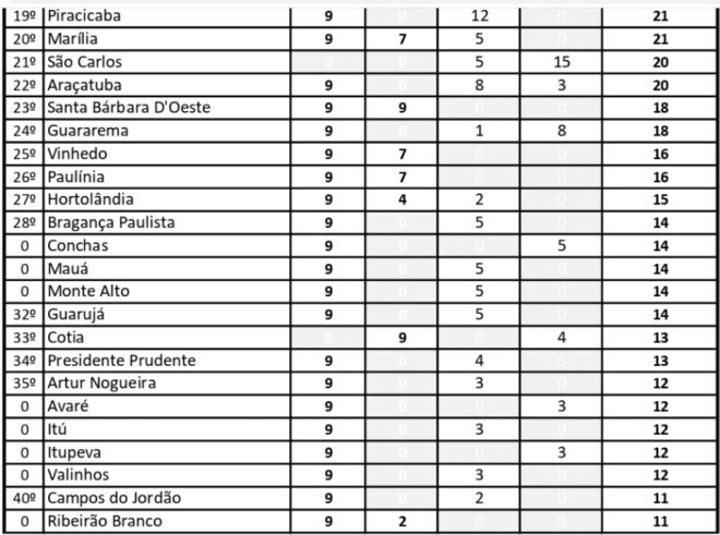 Joseenses seguem na ponta dos Abertos após cinco dias 3 Joseenses seguem na ponta dos Abertos após cinco dias 3
