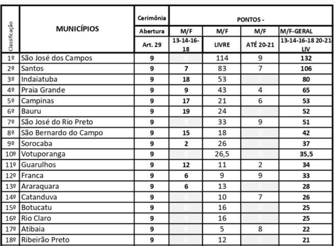 Joseenses seguem na ponta dos Abertos após cinco dias 2 Joseenses seguem na ponta dos Abertos após cinco dias 2