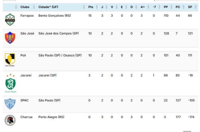 São José Rugby vira vice-lider e Jacareí volta com derrota 2 São José Rugby vira vice-lider e Jacareí volta com derrota 2