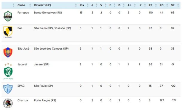 Rugby da região folgou em rodada do Brasileiro 2
